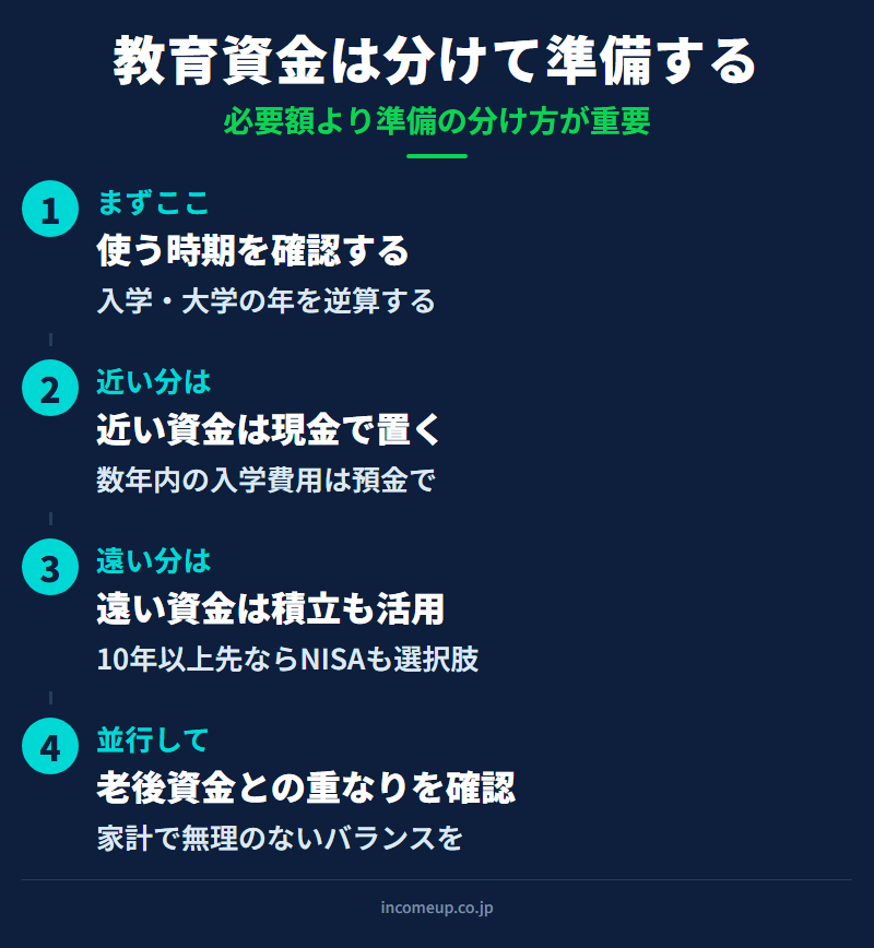 教育資金の準備ステップ：使う時期の確認→近い資金は現金で→遠い資金は積立も活用→老後資金との兼ね合い確認