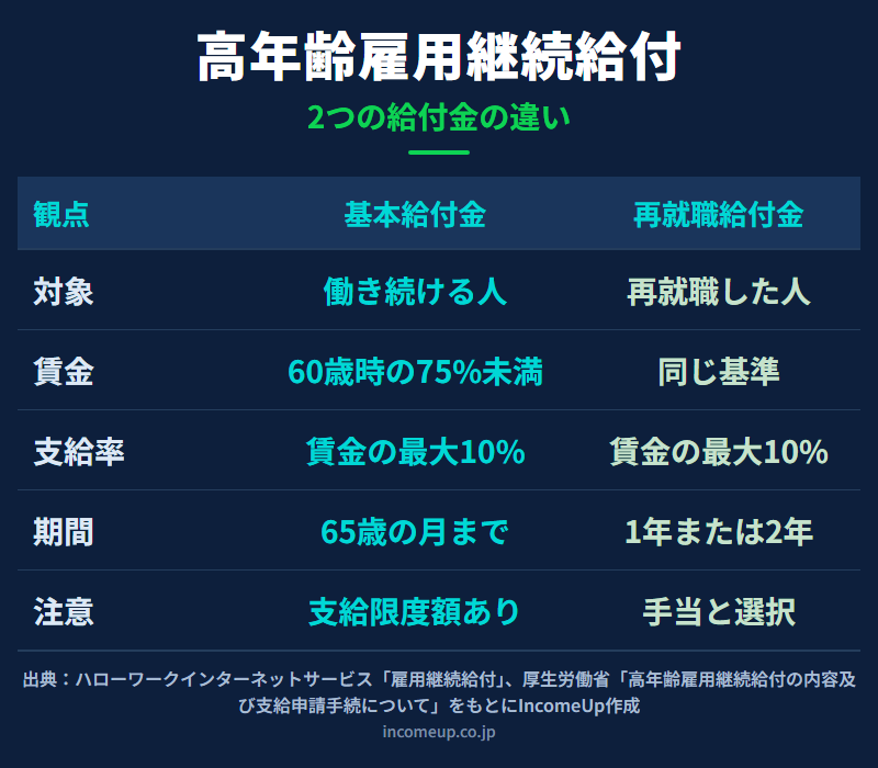 高年齢雇用継続基本給付金と高年齢再就職給付金を、対象者・賃金要件・支給率・支給期間・注意点の5つの観点で比べた図解