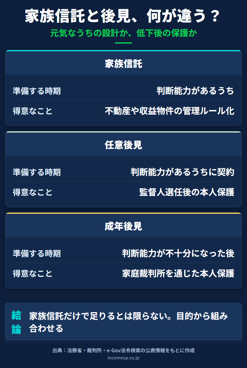 家族信託、任意後見、成年後見の違いを、開始時期、目的、できることに分けて比較する図解
