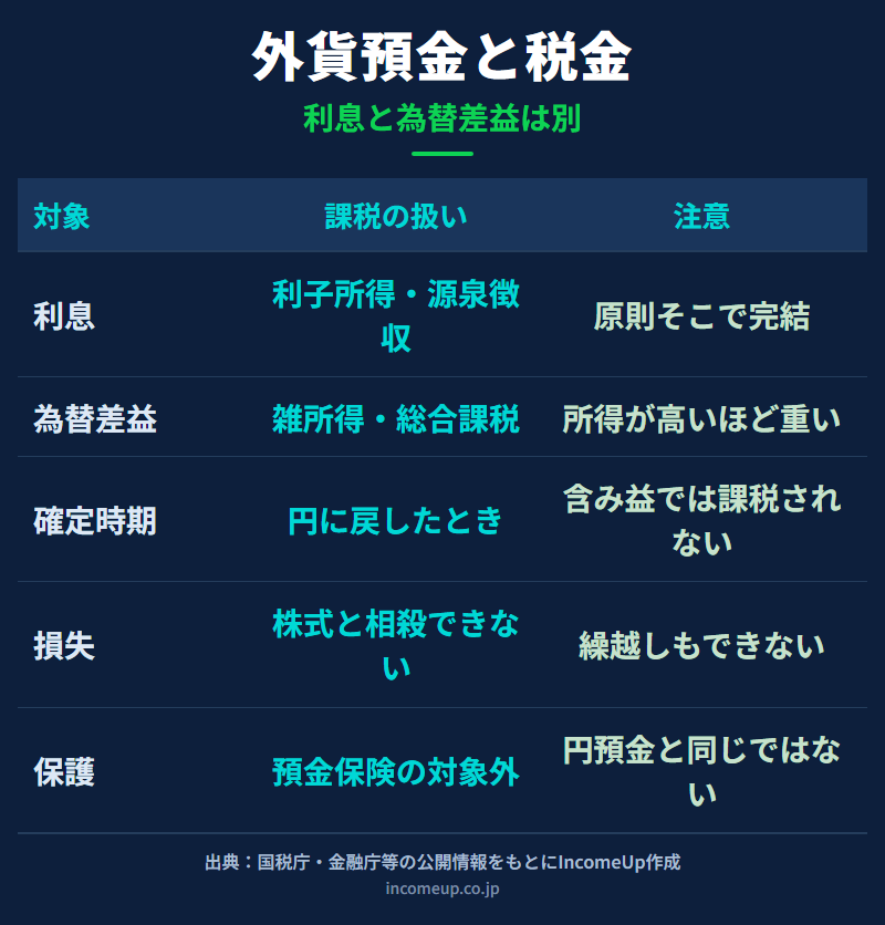 外貨預金の利息は源泉分離課税、為替差益は雑所得として総合課税になる違いを表で示した図解