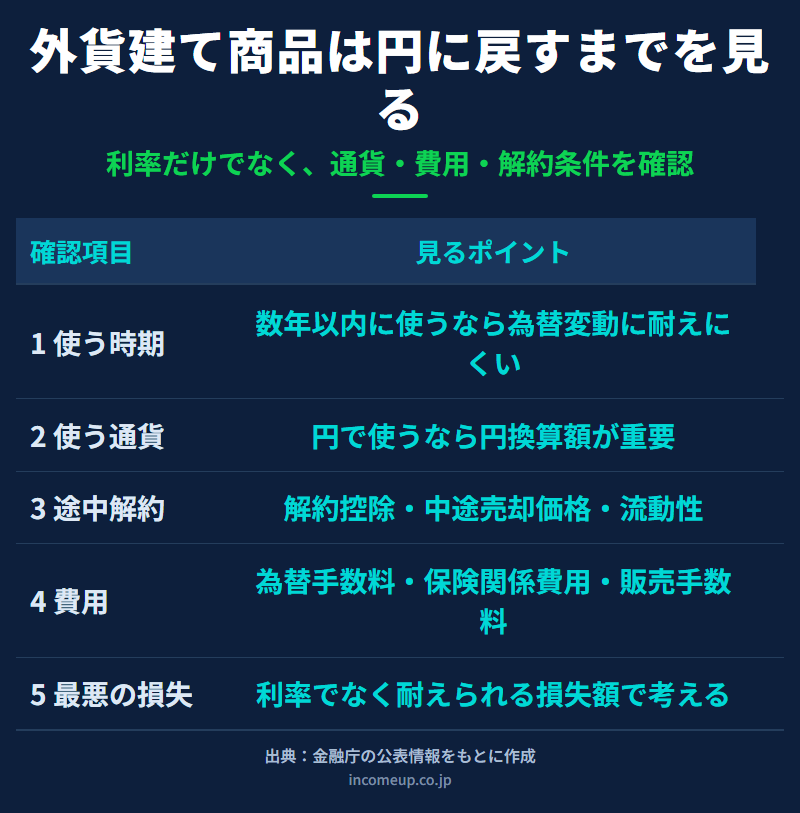 外貨建て保険・外貨建て債券のリスクを為替、手数料、解約・中途売却、信用リスク、家計目的に分けて確認する図解