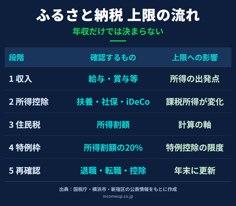 ふるさと納税の上限額が給与収入、所得控除、課税所得、住民税所得割額、特例控除20パーセントから決まる流れを示した図解
