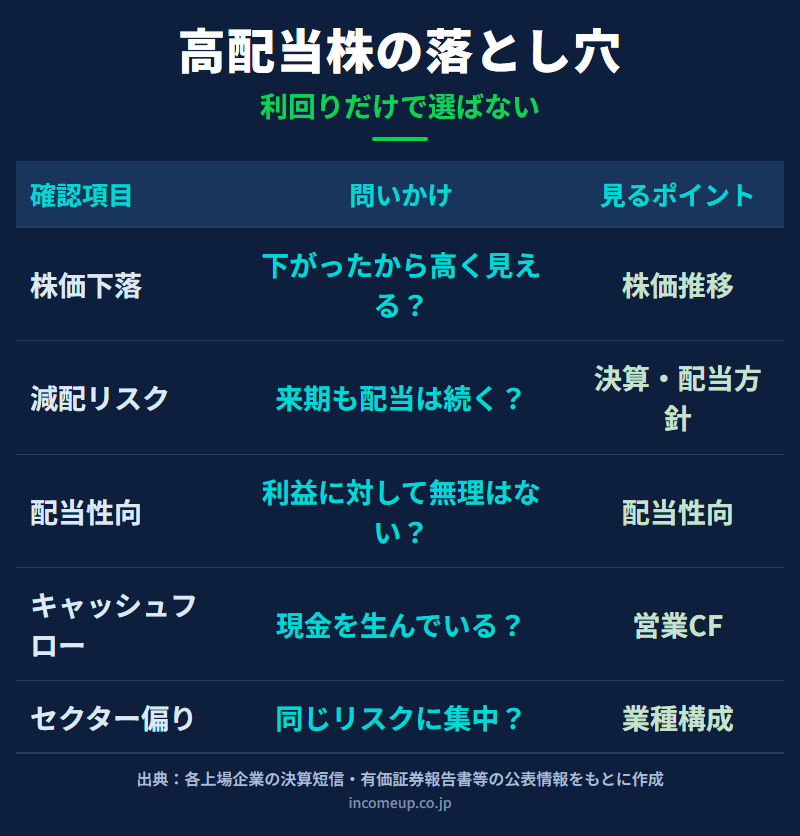 高配当株を配当利回りだけで選ばないために、利回り・減配・株価下落・財務・セクター偏りを確認する図
