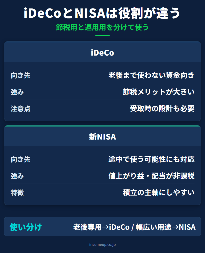 iDeCoとNISAの役割比較：iDeCoは老後専用・節税特化、NISAは幅広い目的・柔軟性重視