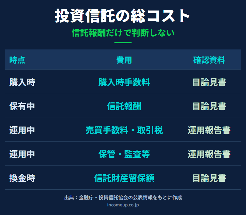 投資信託のコストを購入時、保有中の信託報酬、売買委託手数料と取引税、保管監査費用、換金時に分けた図解