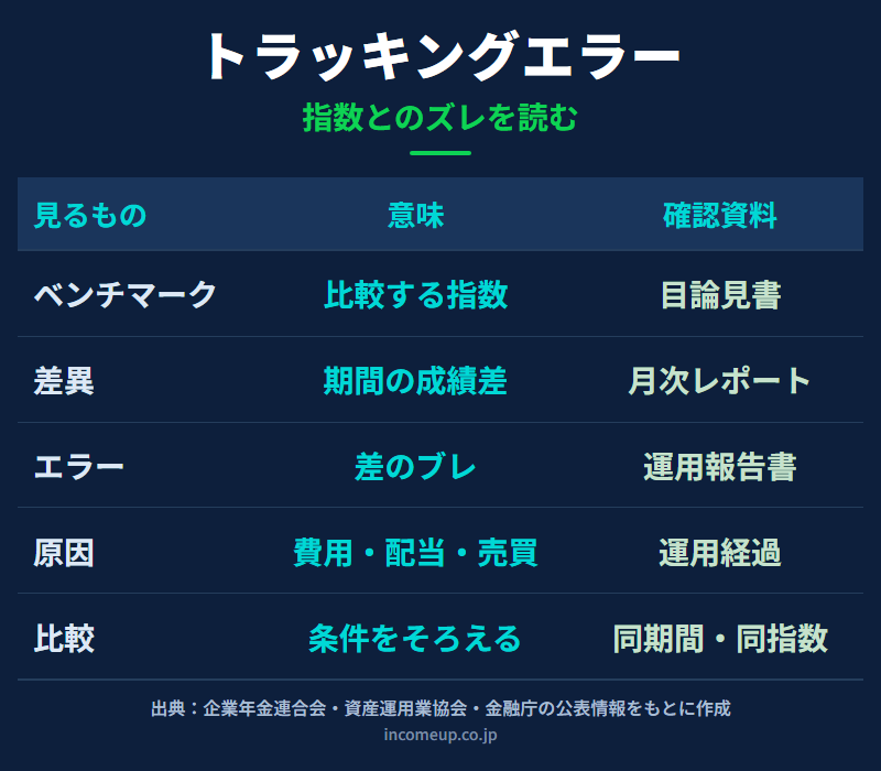 投資信託のトラッキングエラーを、指数、ファンド、ズレの原因、確認資料に分けて整理した図解