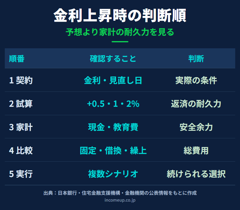 金利上昇局面の住宅ローンについて契約確認、返済試算、家計余力、固定化と借り換え、実行判断の順に整理した図解