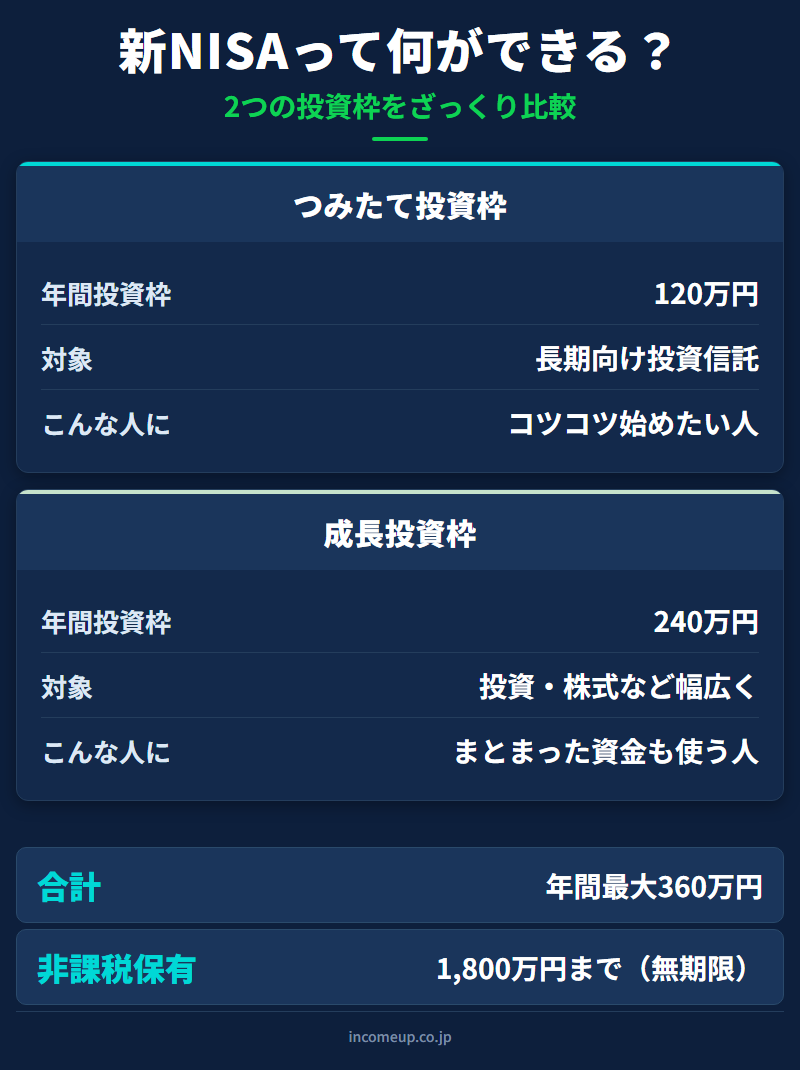 新NISAの全体像：つみたて投資枠・成長投資枠・年間投資枠・非課税保有限度額