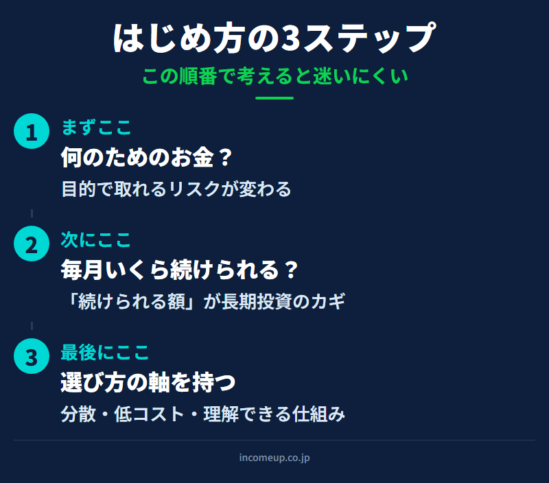 始める前の3ステップ：目的を決める → 金額を決める → 選び方の軸を持つ