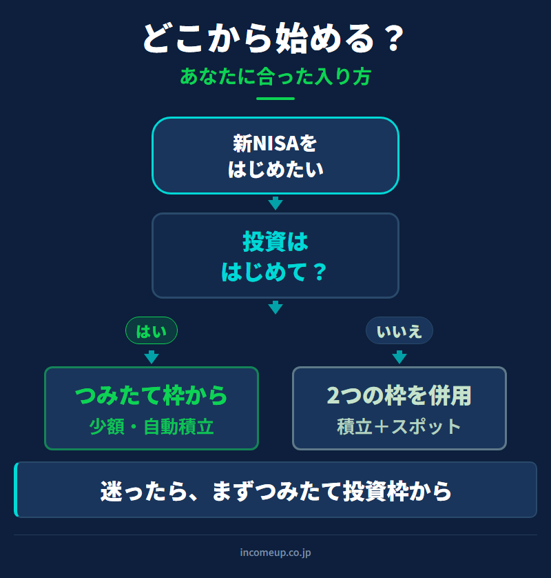 こんな人はこの入り方：はじめて・少額から・個別株も検討の3分岐フローチャート