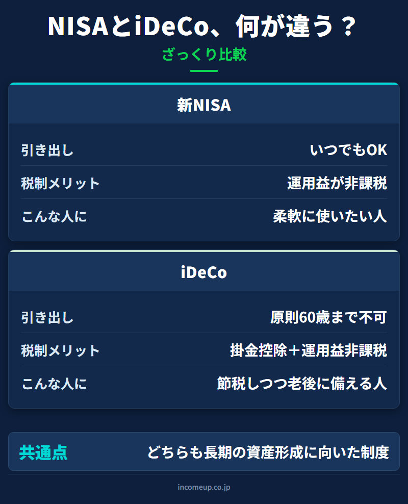 NISAとiDeCoの全体比較：使う目的・引き出しやすさ・税制メリット・主要スペック