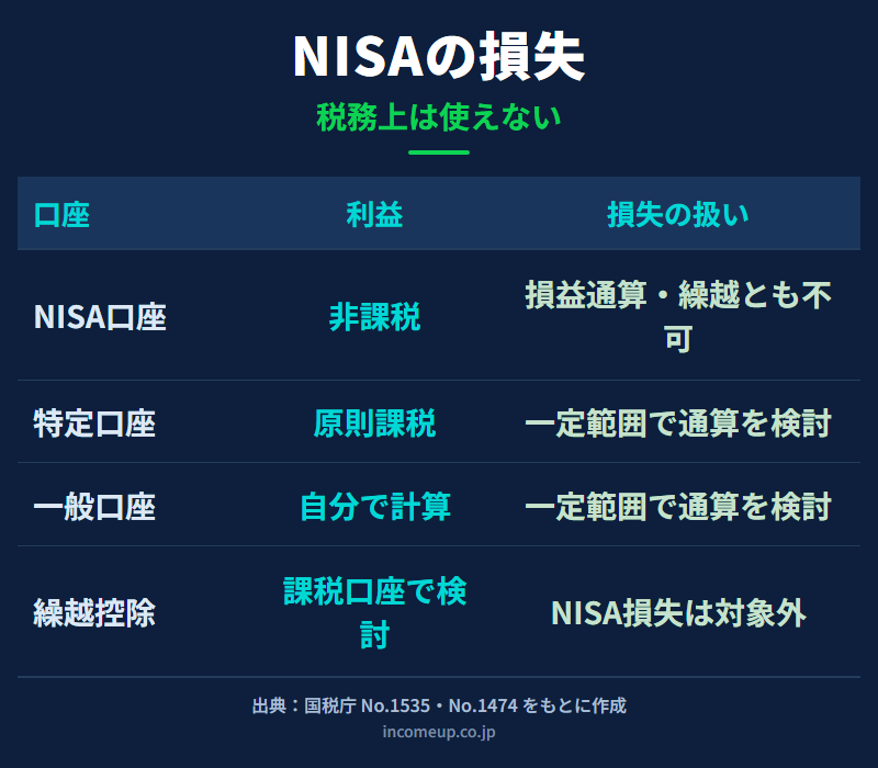 NISA口座では利益は非課税だが損失は損益通算や繰越控除に使えないことを特定口座と比較した図解