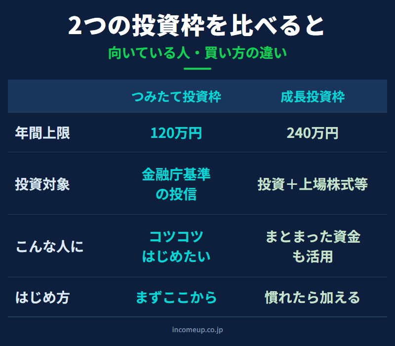 つみたて投資枠と成長投資枠の比較表：対象商品・年間上限・向いている人・使い方