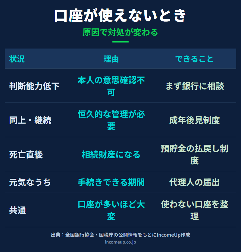 判断能力低下時と死亡時で口座が使えなくなる理由と対処法が異なることを表で示した図解