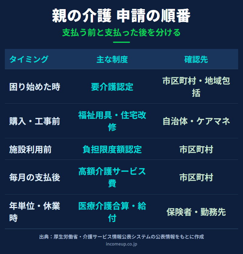 親の介護で使う制度を困り始めた時、購入・工事・入所前、毎月の支払い後、年単位、家族の休業時に分けた申請タイミング図解