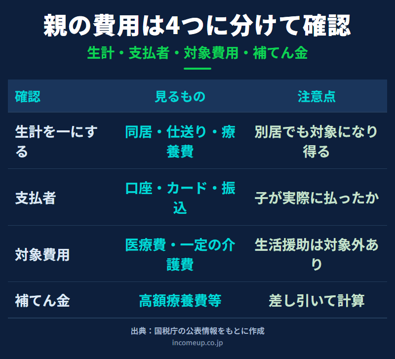 親の医療費と介護費を医療費控除に入れるために、生計を一にする関係、支払者、対象サービス、補てん金を確認する図解