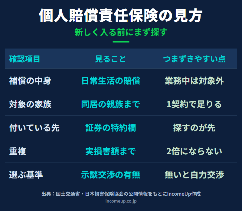 個人賠償責任保険について、補償の中身、対象になる家族の範囲、付いている場所、重複の扱い、選ぶ基準の順に整理した図解