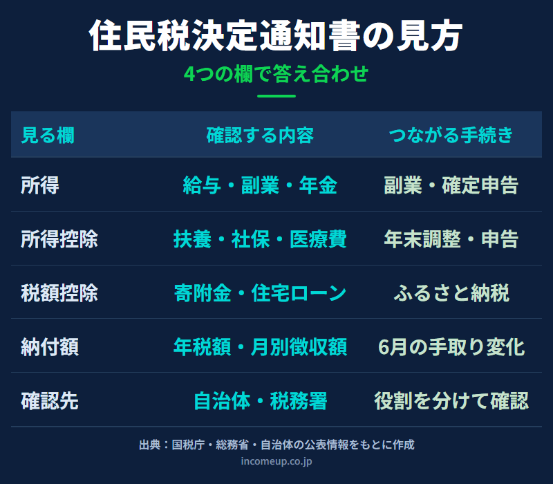 住民税決定通知書で所得、所得控除、税額控除、納付額を順番に確認する流れ