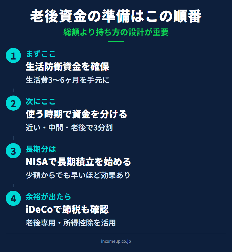 老後資金の準備ロードマップ：生活防衛資金→3分割設計→NISA積立→iDeCo節税の4ステップ
