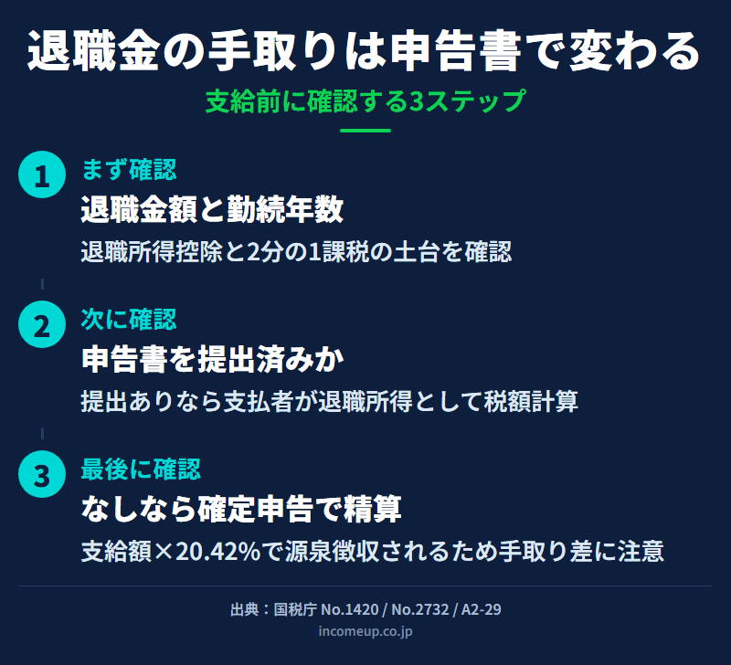 退職所得の受給に関する申告書の提出有無で、退職金の源泉徴収と確定申告の要否が変わる流れ