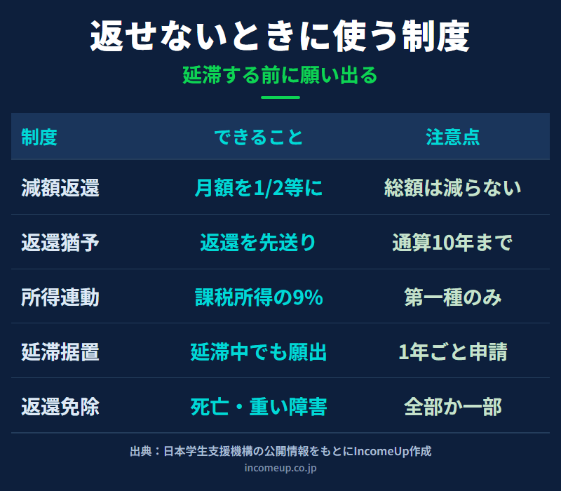 奨学金の返還が難しいときに使える制度として、減額返還・返還期限猶予・所得連動返還方式・延滞据置猶予・返還免除のできることと注意点を整理した図解