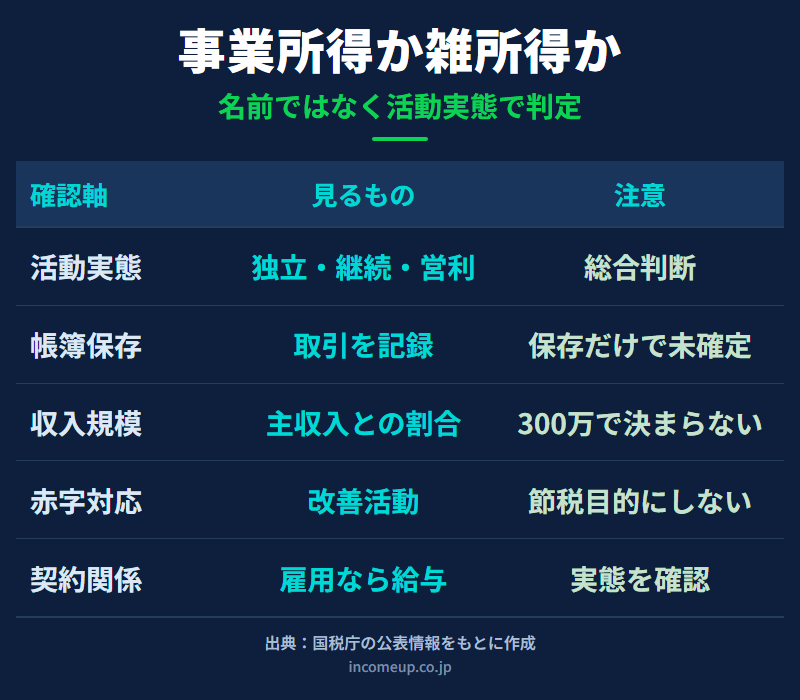 副業が事業所得か雑所得かを活動実態、帳簿保存、収入規模、赤字改善、契約関係で整理した図解
