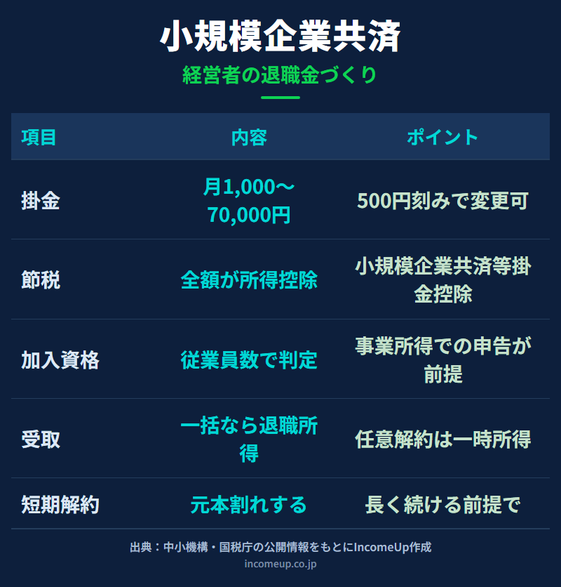 小規模企業共済の掛金・加入資格・受け取り方・iDeCoとの併用を整理した図解