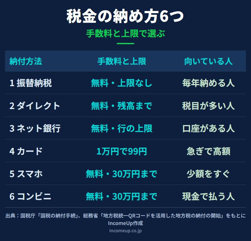 国税と地方税の納付方法を、振替納税・ダイレクト納付・インターネットバンキング・クレジットカード・スマホアプリ・コンビニの6つに分け、手数料と上限額、向いている人を並べて比較した図解