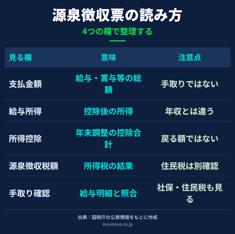源泉徴収票で支払金額、給与所得控除後の金額、所得控除の額の合計額、源泉徴収税額を順番に確認する図解
