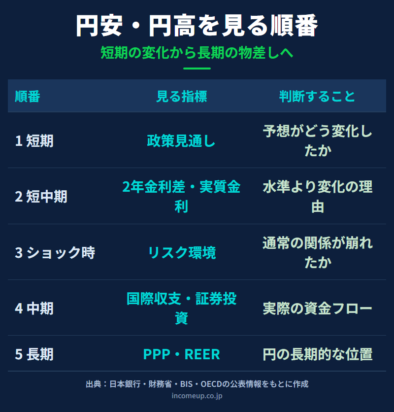 円安・円高を見る5段階：政策見通し、金利差の変化、リスク環境、国際収支と資金フロー、PPPと実質実効為替レートを時間軸別に整理した図解